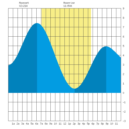 San Leandro Marina tide chart for Thursday, February 6, 2025