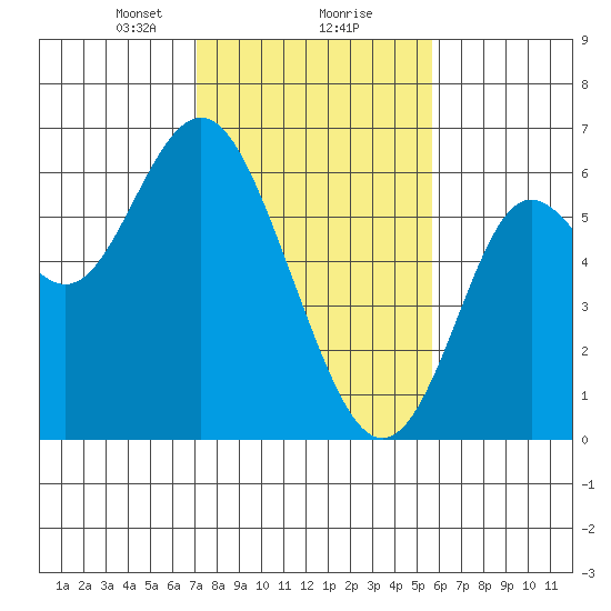 San Leandro Marina tide chart for Friday, February 7, 2025