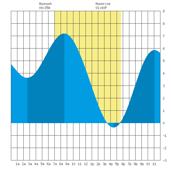 San Leandro Marina tide chart for Saturday, February 8, 2025
