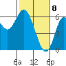 San Leandro Marina tide chart for Saturday, February 8, 2025