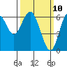San Leandro Marina tide chart for Monday, March 10, 2025