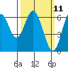 San Leandro Marina tide chart for Tuesday, March 11, 2025
