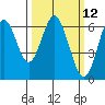 San Leandro Marina tide chart for Wednesday, March 12, 2025