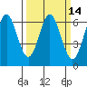 San Leandro Marina tide chart for Friday, March 14, 2025