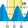 San Leandro Marina tide chart for Sunday, March 16, 2025