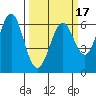 San Leandro Marina tide chart for Monday, March 17, 2025