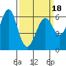 San Leandro Marina tide chart for Tuesday, March 18, 2025