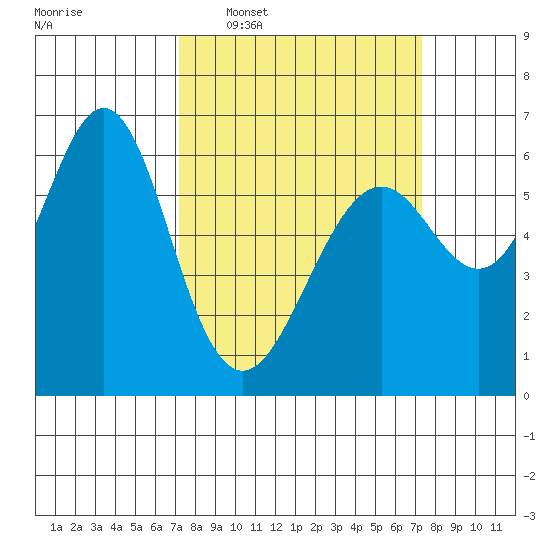 San Leandro Marina tide chart for Wednesday, March 19, 2025