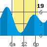 San Leandro Marina tide chart for Wednesday, March 19, 2025
