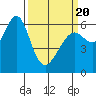 San Leandro Marina tide chart for Thursday, March 20, 2025