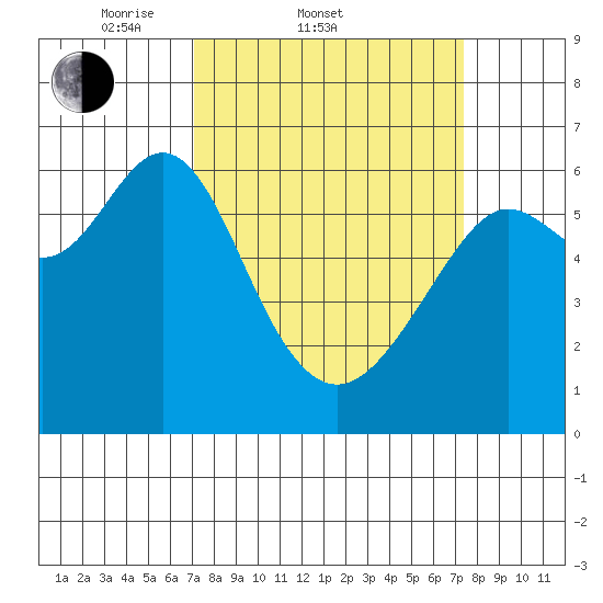 San Leandro Marina tide chart for Saturday, March 22, 2025