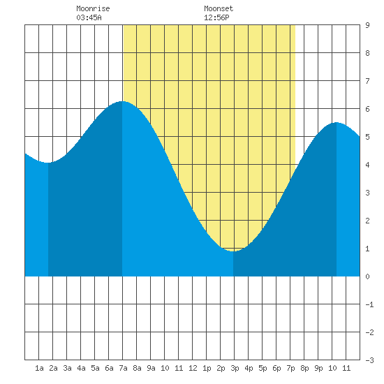 San Leandro Marina tide chart for Sunday, March 23, 2025
