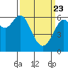 San Leandro Marina tide chart for Sunday, March 23, 2025