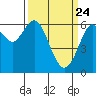 San Leandro Marina tide chart for Monday, March 24, 2025