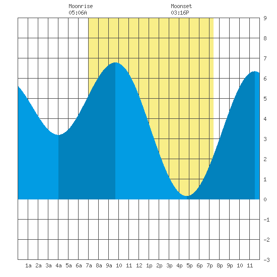 San Leandro Marina tide chart for Tuesday, March 25, 2025