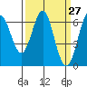 San Leandro Marina tide chart for Thursday, March 27, 2025