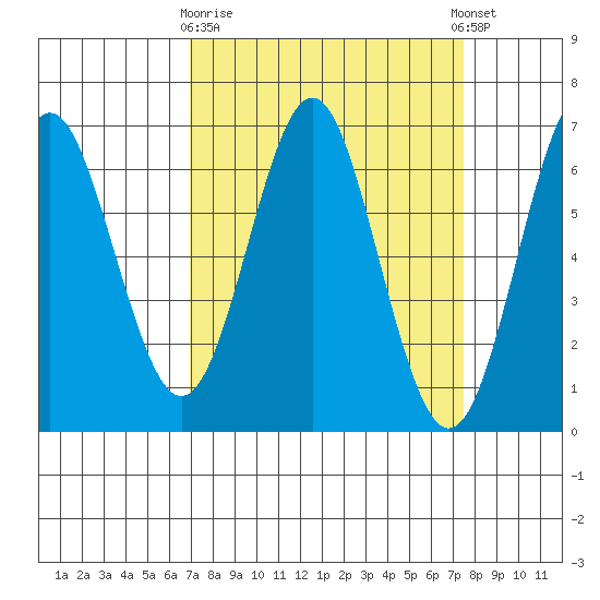 San Leandro Marina tide chart for Friday, March 28, 2025