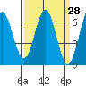 San Leandro Marina tide chart for Friday, March 28, 2025
