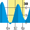 San Leandro Marina tide chart for Sunday, March 30, 2025