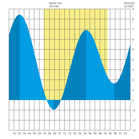 San Leandro Marina tide chart for Monday, March 31, 2025
