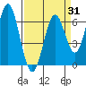 San Leandro Marina tide chart for Monday, March 31, 2025
