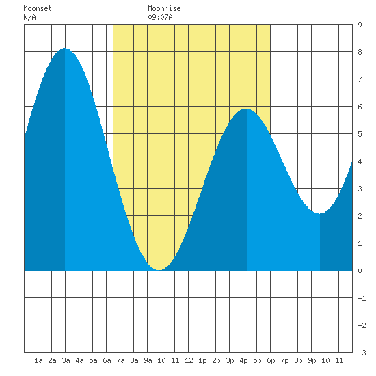 San Leandro Marina tide chart for Tuesday, March 4, 2025