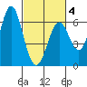 San Leandro Marina tide chart for Tuesday, March 4, 2025
