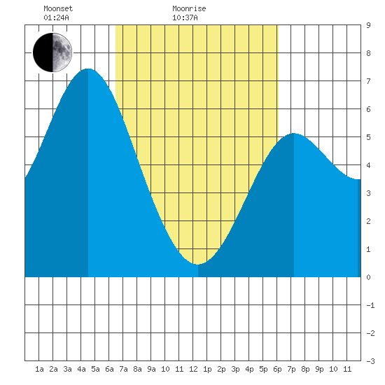 San Leandro Marina tide chart for Thursday, March 6, 2025