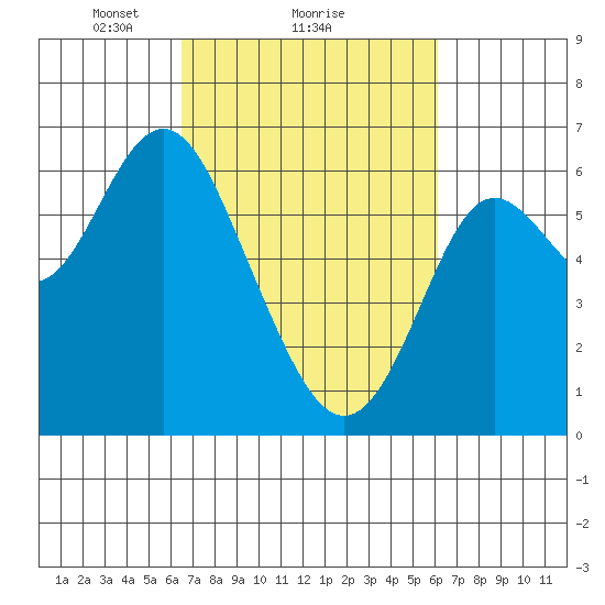 San Leandro Marina tide chart for Friday, March 7, 2025