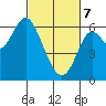 San Leandro Marina tide chart for Friday, March 7, 2025