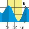 San Leandro Marina tide chart for Saturday, March 8, 2025