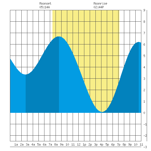 San Leandro Marina tide chart for Sunday, March 9, 2025