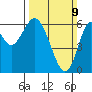 San Leandro Marina tide chart for Sunday, March 9, 2025