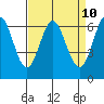 San Leandro Marina tide chart for Thursday, April 10, 2025
