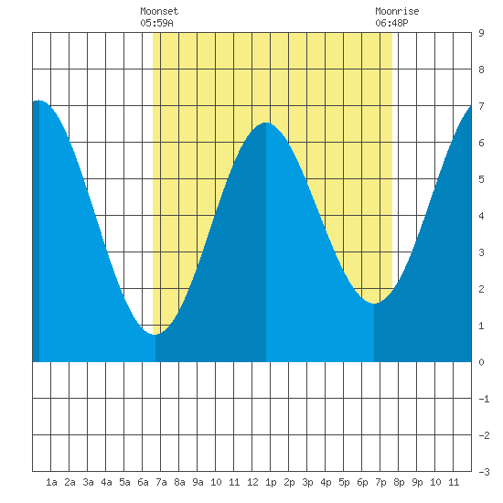 San Leandro Marina tide chart for Friday, April 11, 2025
