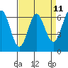 San Leandro Marina tide chart for Friday, April 11, 2025