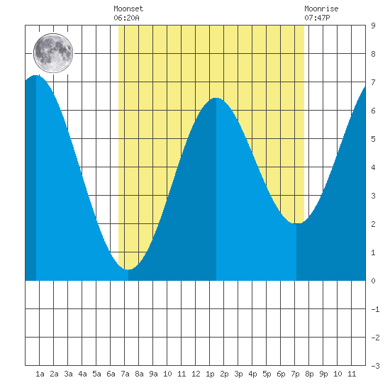 San Leandro Marina tide chart for Saturday, April 12, 2025