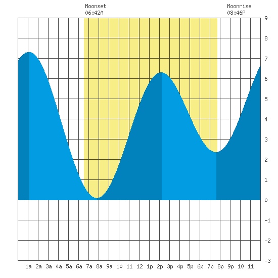 San Leandro Marina tide chart for Sunday, April 13, 2025