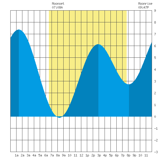San Leandro Marina tide chart for Monday, April 14, 2025