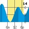 San Leandro Marina tide chart for Monday, April 14, 2025