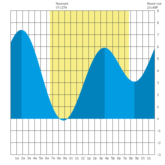 San Leandro Marina tide chart for Tuesday, April 15, 2025