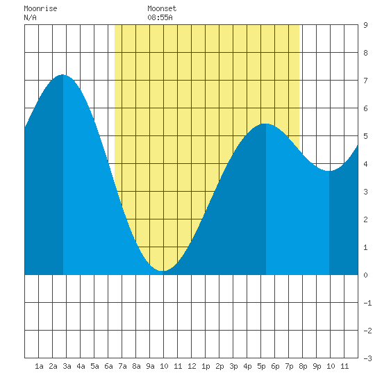 San Leandro Marina tide chart for Thursday, April 17, 2025