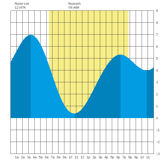 San Leandro Marina tide chart for Friday, April 18, 2025