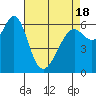 San Leandro Marina tide chart for Friday, April 18, 2025