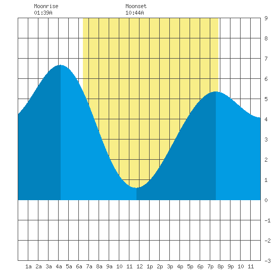 San Leandro Marina tide chart for Saturday, April 19, 2025