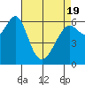 San Leandro Marina tide chart for Saturday, April 19, 2025