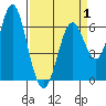 San Leandro Marina tide chart for Tuesday, April 1, 2025