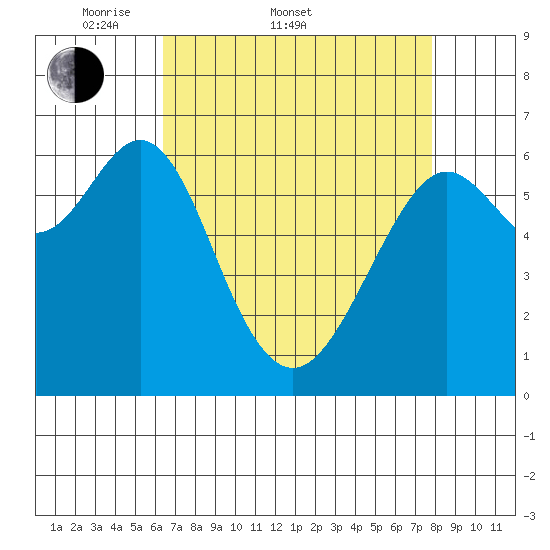 San Leandro Marina tide chart for Sunday, April 20, 2025