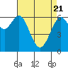 San Leandro Marina tide chart for Monday, April 21, 2025