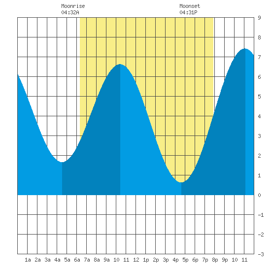 San Leandro Marina tide chart for Thursday, April 24, 2025
